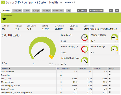 SNMP Juniper NS System Health Sensor